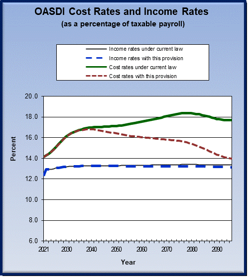 graph of OASDI cost rates and income rates by year, under
                 current law and provision. click on graph to view underlying
                 data.