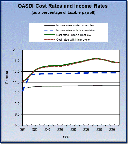 graph of OASDI cost rates and income rates by year, under
                 current law and provision. click on graph to view underlying
                 data.