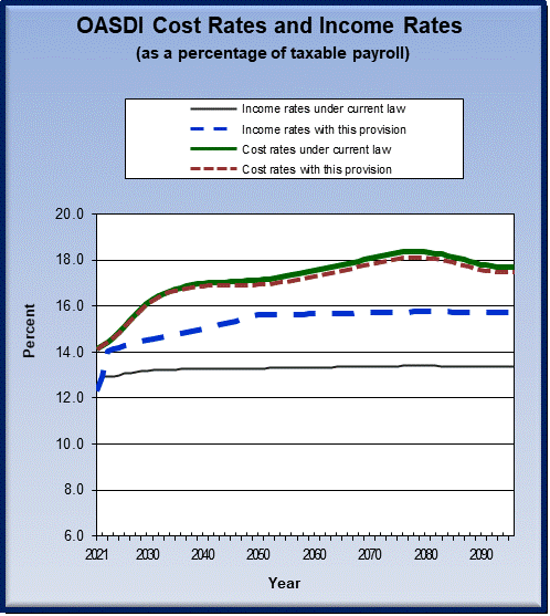 graph of OASDI cost rates and income rates by year, under
                 current law and provision. click on graph to view underlying
                 data.