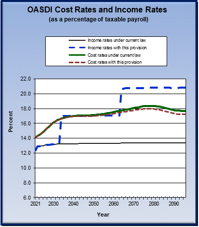 graph of OASDI cost rates and income rates by year, under
                 current law and provision. click on graph to view underlying
                 data.