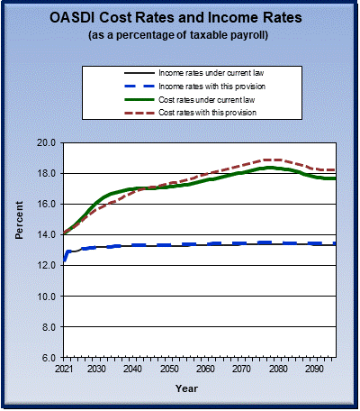 graph of OASDI cost rates and income rates by year, under
                 current law and provision. click on graph to view underlying
                 data.