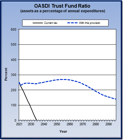 graph of OASDI trust fund ratio by year, under current law
                 and provision. click on graph to view underlying data.