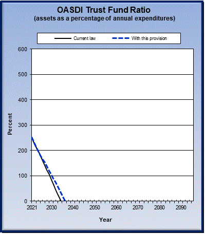 graph of OASDI trust fund ratio by year, under current law
                 and provision. click on graph to view underlying data.