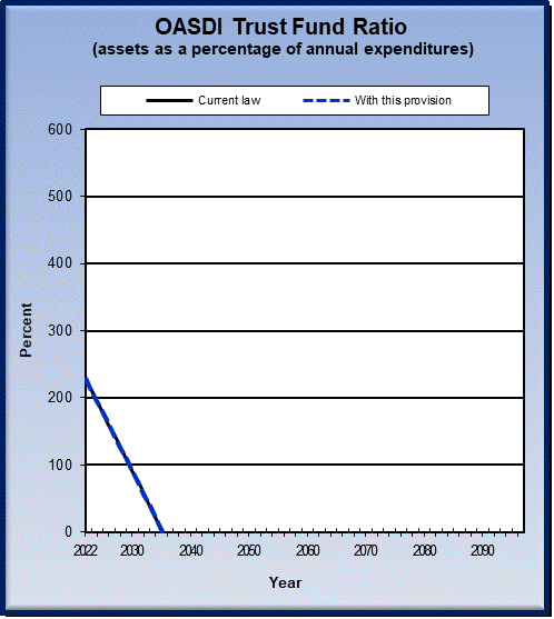 graph of OASDI trust fund ratio by year, under current law
                 and provision. click on graph to view underlying data.