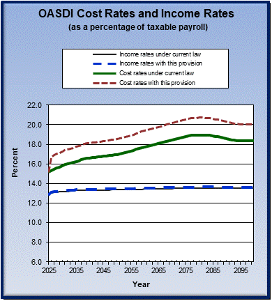 graph of OASDI cost rates and income rates by year, under
                 current law and provision. click on graph to view underlying
                 data.
