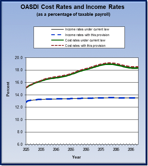 graph of OASDI cost rates and income rates by year, under
                 current law and provision. click on graph to view underlying
                 data.
