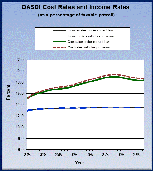 graph of OASDI cost rates and income rates by year, under
                 current law and provision. click on graph to view underlying
                 data.