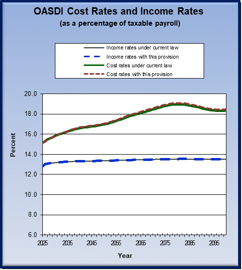 graph of OASDI cost rates and income rates by year, under
                 current law and provision. click on graph to view underlying
                 data.