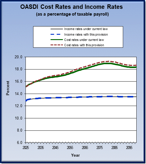 graph of OASDI cost rates and income rates by year, under
                 current law and provision. click on graph to view underlying
                 data.
