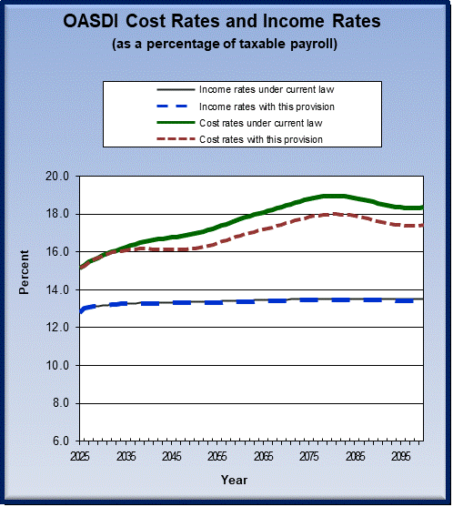 graph of OASDI cost rates and income rates by year, under
                 current law and provision. click on graph to view underlying
                 data.