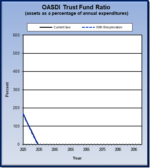 graph of OASDI trust fund ratio by year, under current law
                 and provision. click on graph to view underlying data.