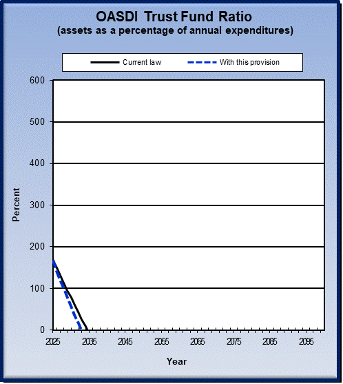 graph of OASDI trust fund ratio by year, under current law
                 and provision. click on graph to view underlying data.