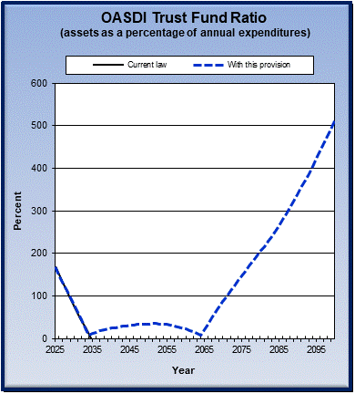 graph of OASDI trust fund ratio by year, under current law
                 and provision. click on graph to view underlying data.