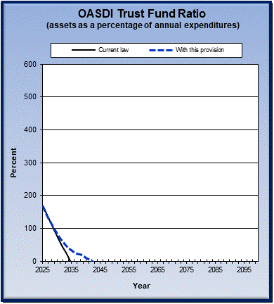 graph of OASDI trust fund ratio by year, under current law
                 and provision. click on graph to view underlying data.