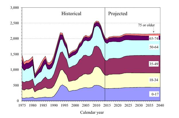 Deeming Eligibility Chart 2016