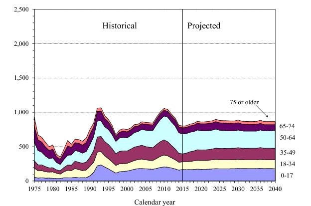 Ssi Deeming Eligibility Chart 2016