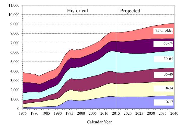 Ssi Deeming Eligibility Chart 2016