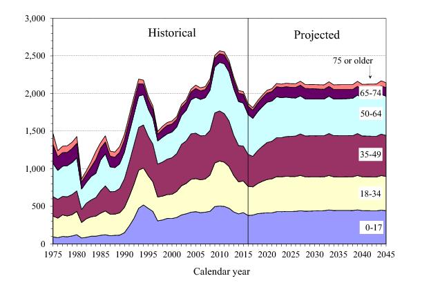 Ssi Deeming Eligibility Chart 2016