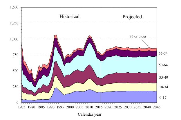 Ssi Deeming Eligibility Chart 2016