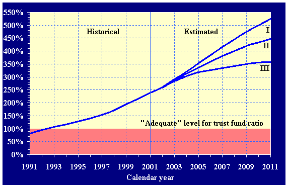 Historical (1991-2001) and estimated (2002-2011) trust fund ratios (assets as a percentage of annual expenditures) for the OASI and DI Trust Funds, combined, under all three sets of assumptions. The depicted trust fund ratios can be found in table IV.A3.