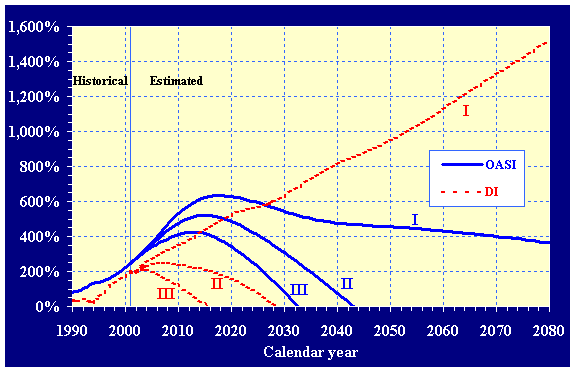 Long-range historical (1990-2001) and estimated (2002-2080) trust fund ratios (assets as a percentage of annual expenditures) for the OASI and DI Trust Funds, under all three sets of assumptions. The estimated trust fund ratios can be found in table IV.B3.