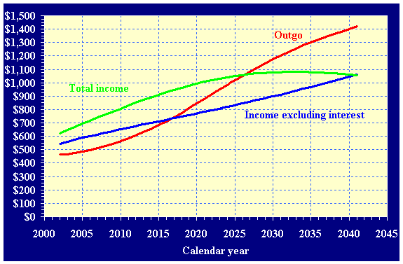 A comparison of annual outgo with total annual income (including interest) and annual income excluding interest, for the OASDI program under the intermediate assumptions. All values are expressed in constant dollars, as shown in table VI.E8.