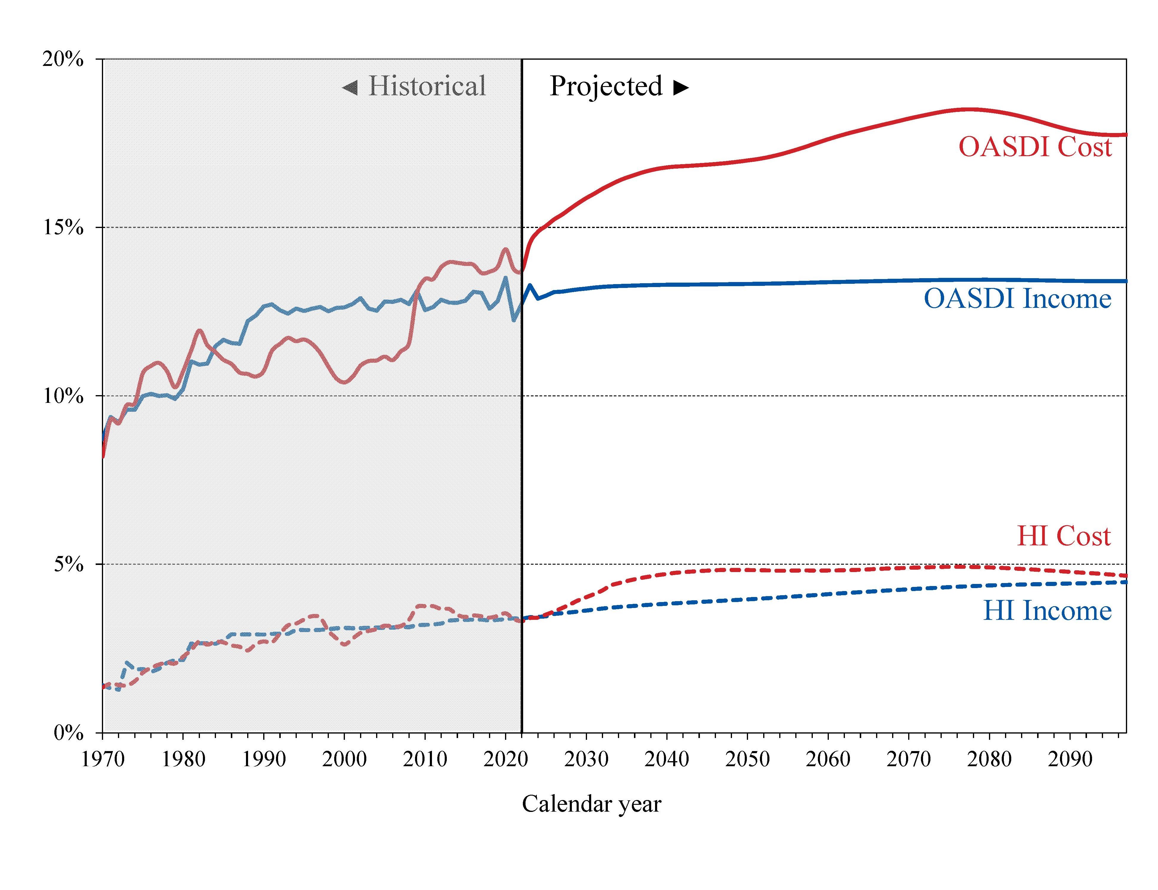 click on graph for underlying data