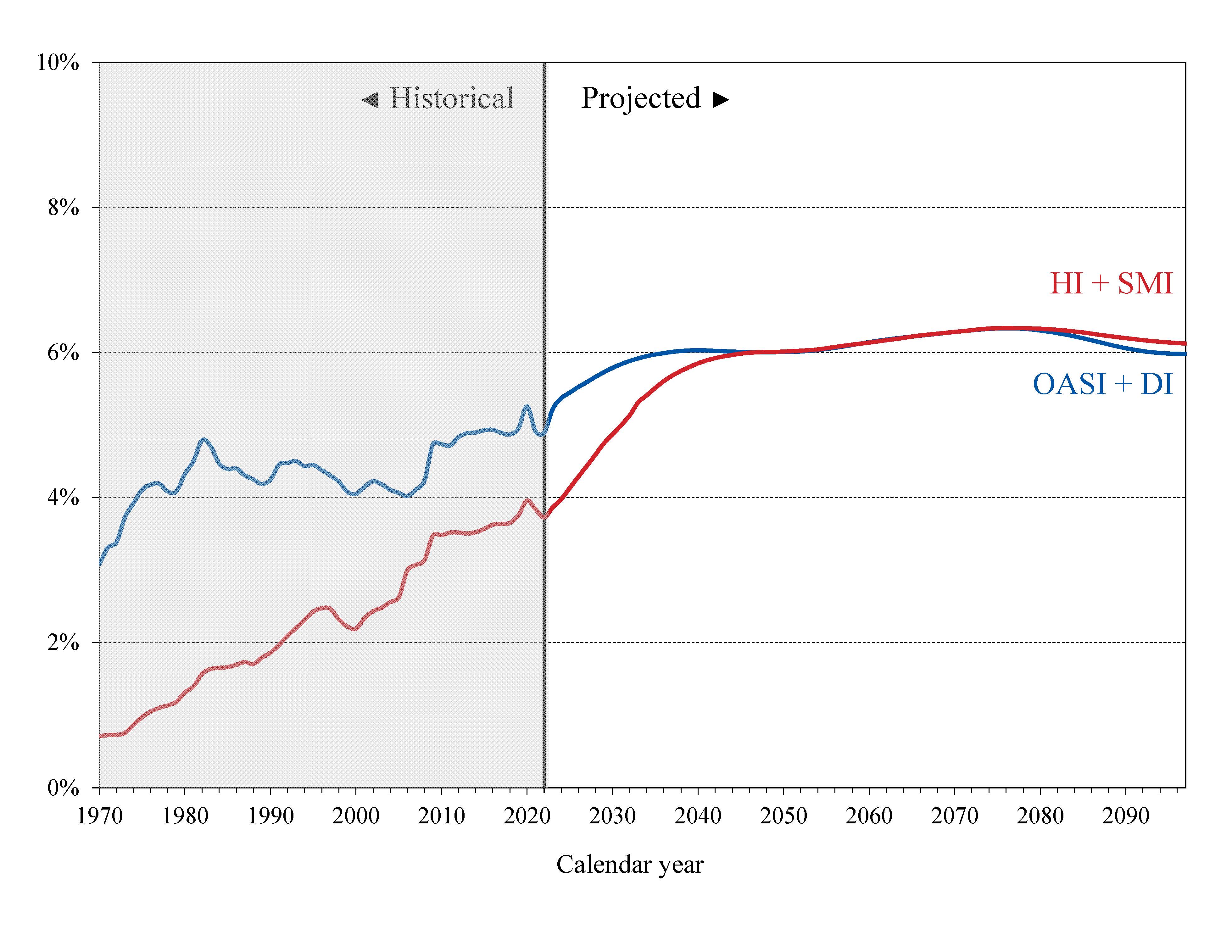click on graph for underlying data