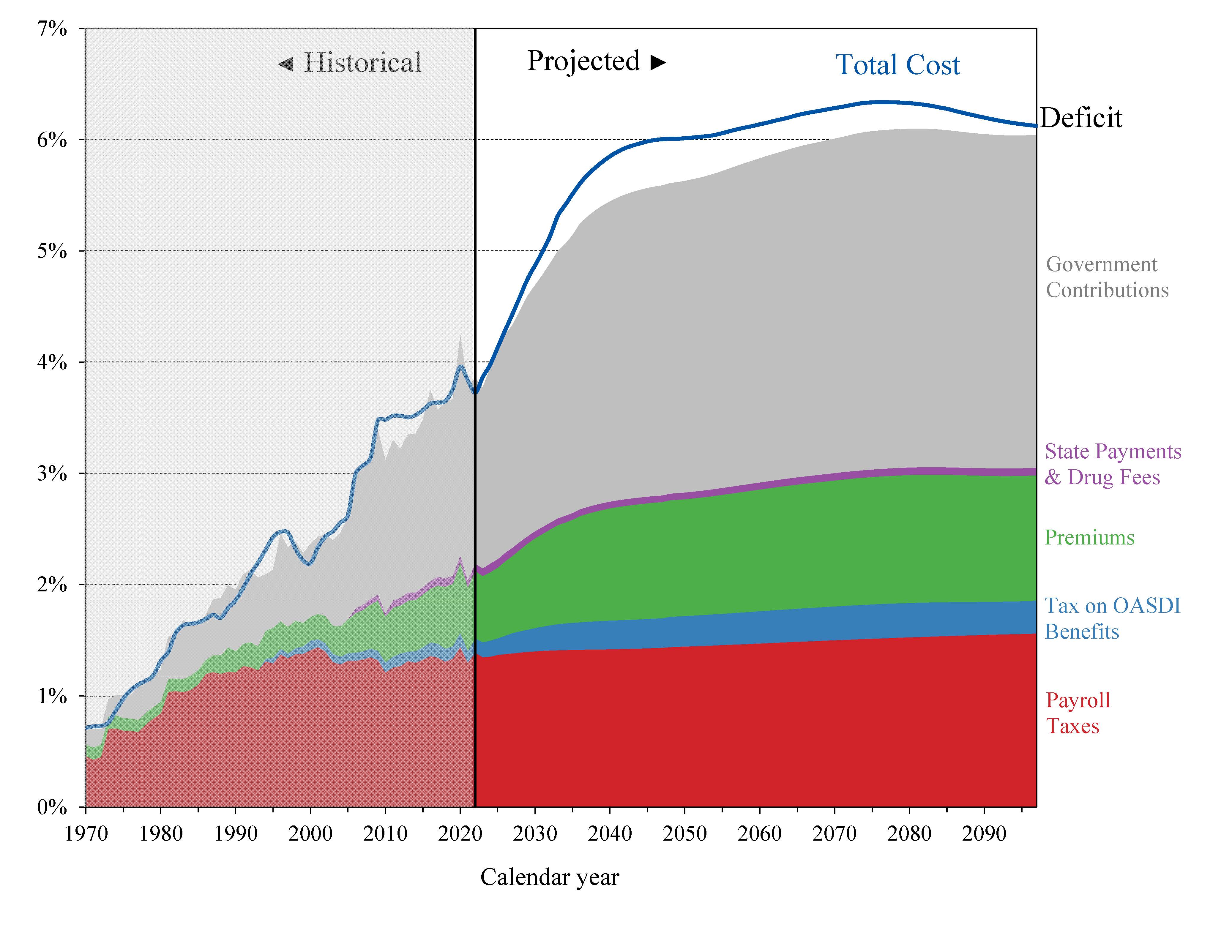 click on graph for underlying data
