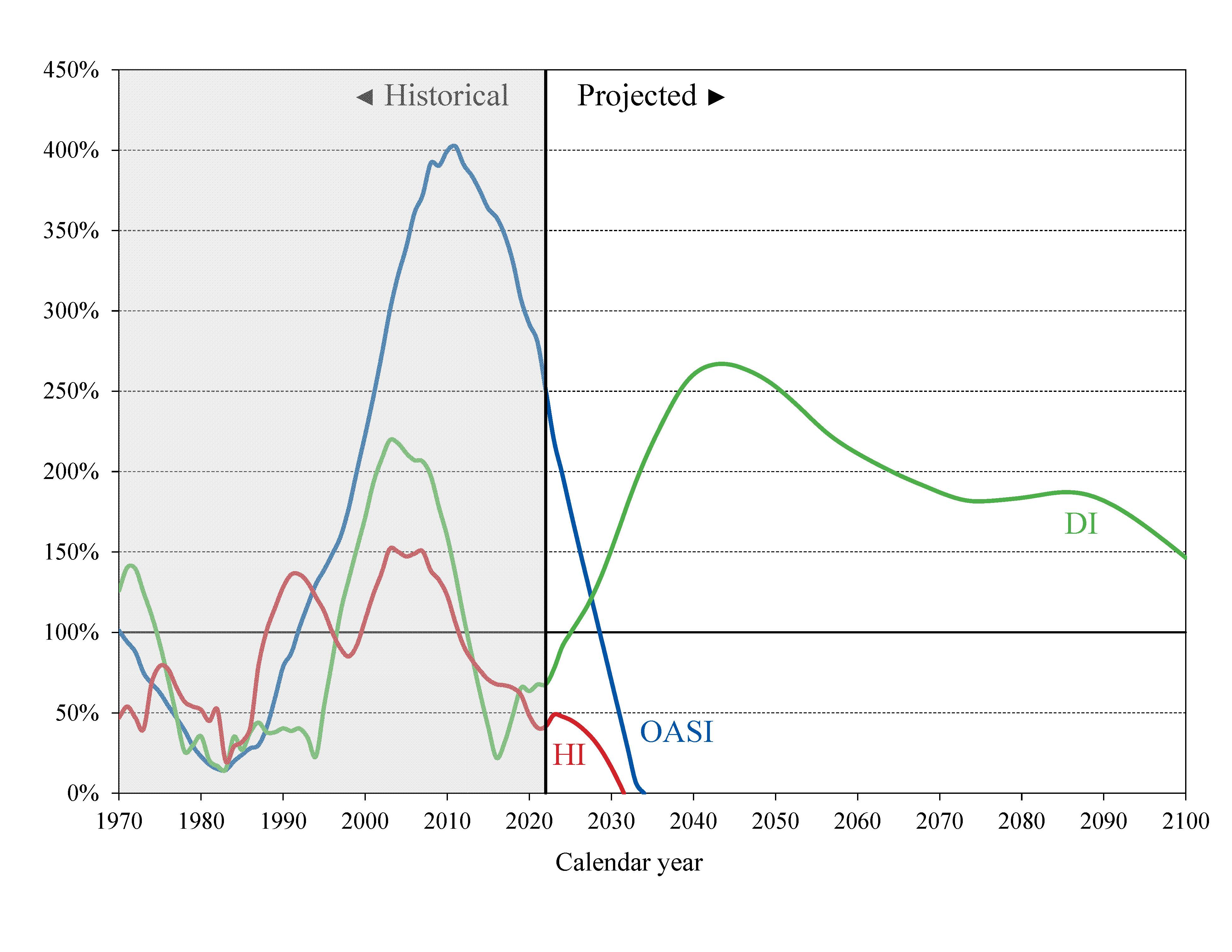 click on graph for underlying data