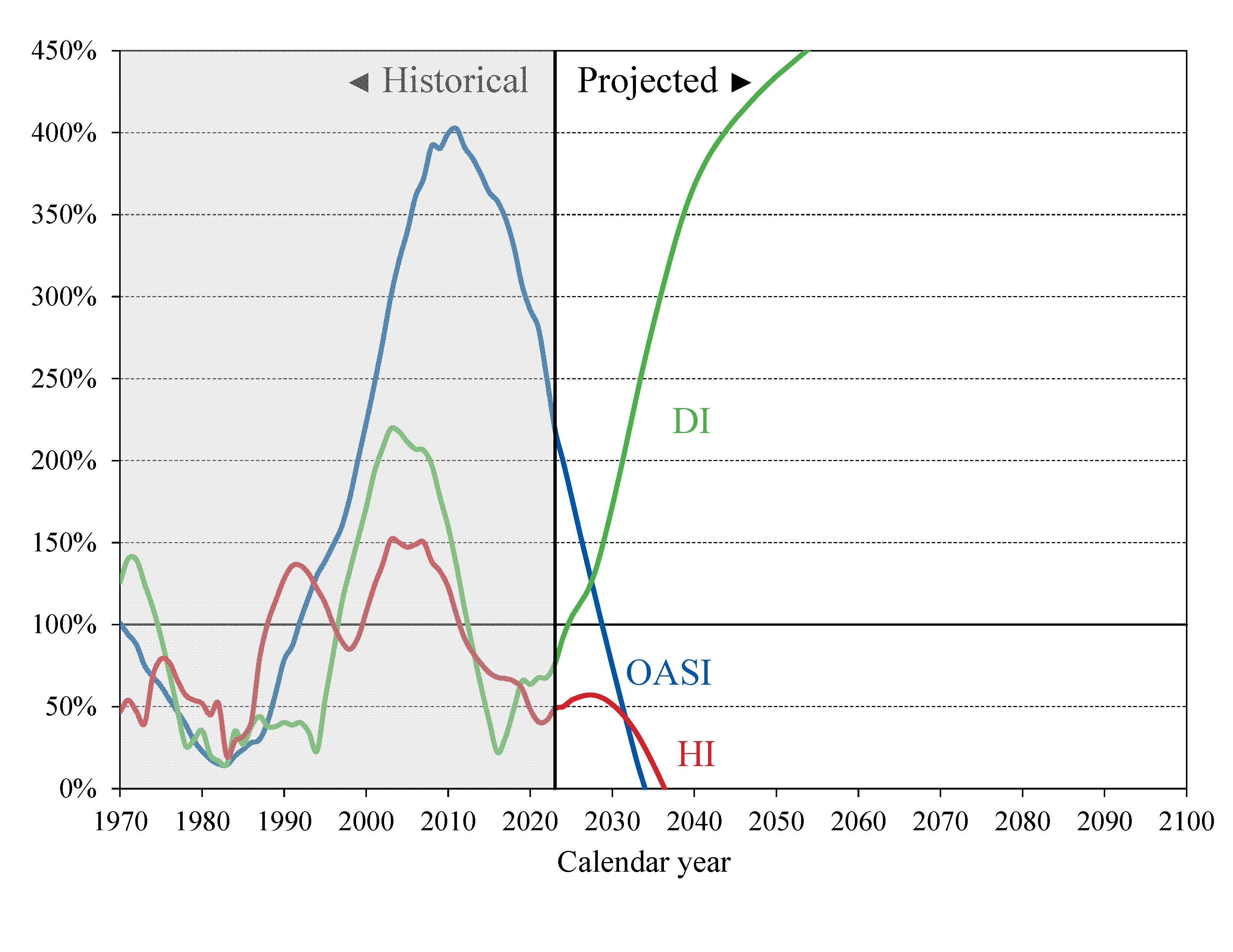 click on graph for underlying data