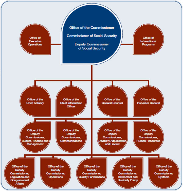 Social Security Administration organization chart