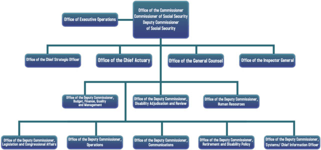 Social Security Organizational Chart