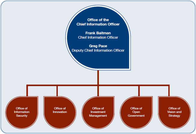 OCIO organization chart