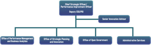 Social Security Organizational Chart