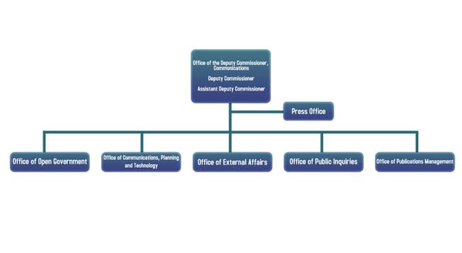 Office of Communications org chart