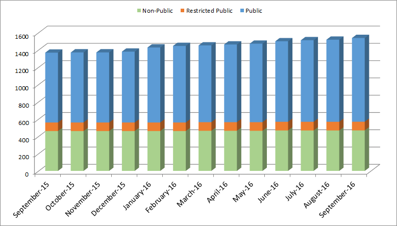 Open Data Progress Chart - FY 2016