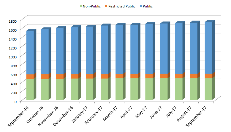 Open Data Progress Chart - FY 2017