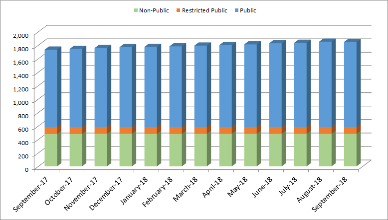 Open Data Progress Chart - FY 2018