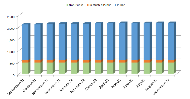 Open Data Progress Chart - FY 2022