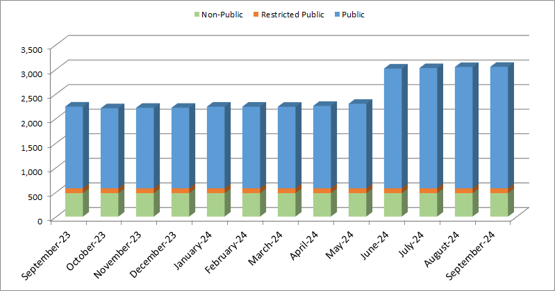 Open Data Progress Chart