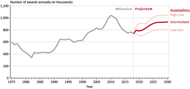 Line chart with tabular version below.