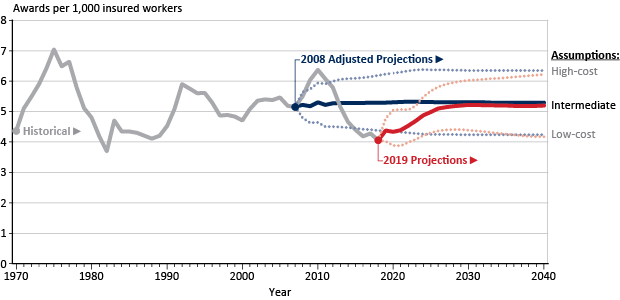 Line chart with tabular version below.