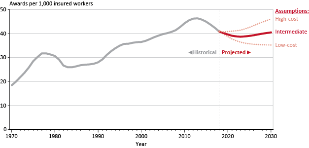 Line chart with tabular version below.