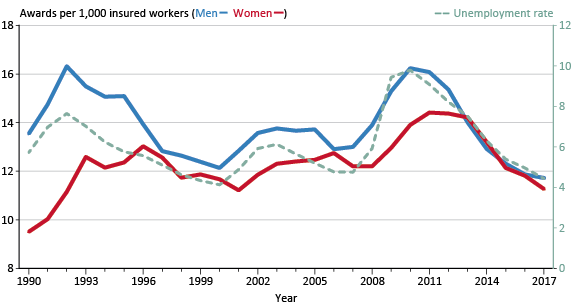 Line chart with tabular version below.