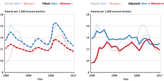 Line chart with tabular version below.