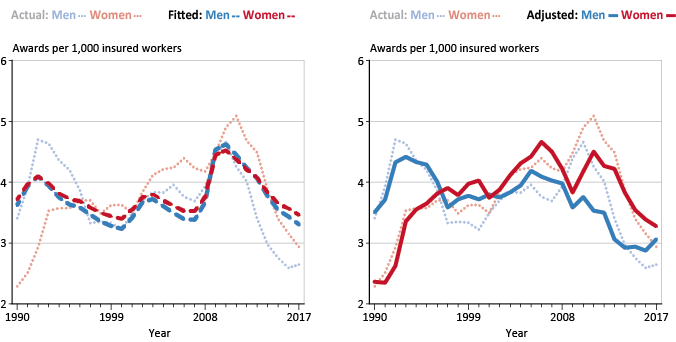 Line chart with tabular version below.