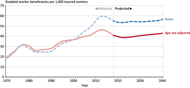 Line chart with tabular version below.