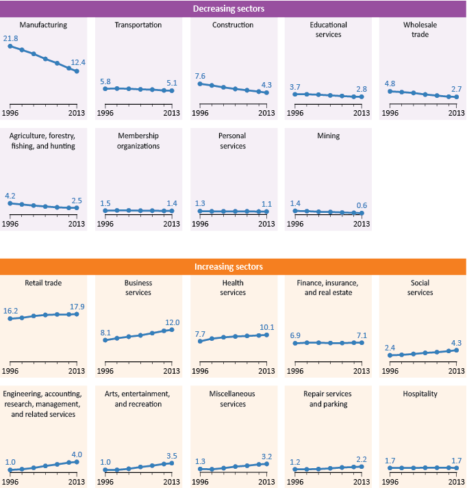 Multiple small line charts with tabular version below.