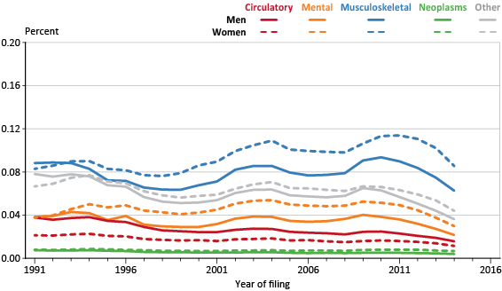 Line chart with tabular version below.